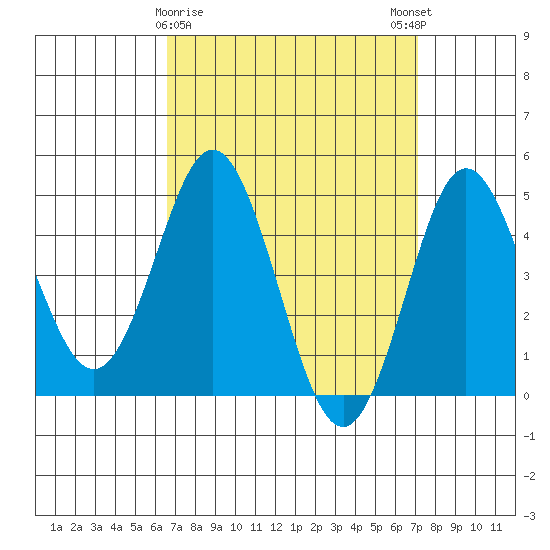 National City tide chart for Wednesday, March 30, 2022