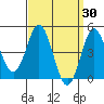 National City tide chart for Wednesday, March 30, 2022