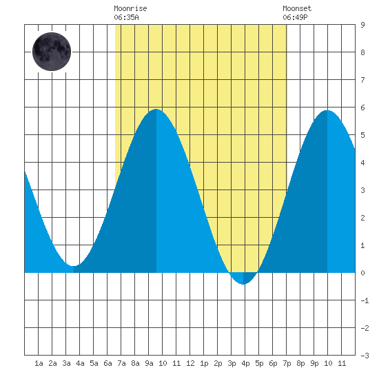 National City tide chart for Thursday, March 31, 2022
