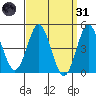 National City tide chart for Thursday, March 31, 2022