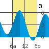 National City tide chart for Thursday, March 3, 2022