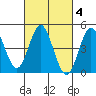National City tide chart for Friday, March 4, 2022