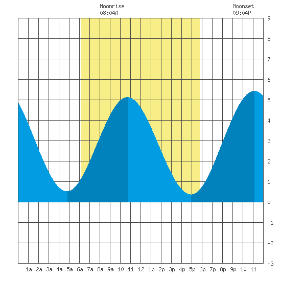 National City tide chart for Saturday, March 5, 2022