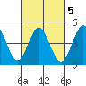 National City tide chart for Saturday, March 5, 2022