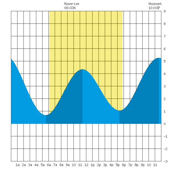 National City tide chart for Sunday, March 6, 2022