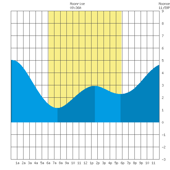 National City tide chart for Tuesday, March 8, 2022