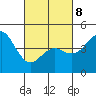 National City tide chart for Tuesday, March 8, 2022