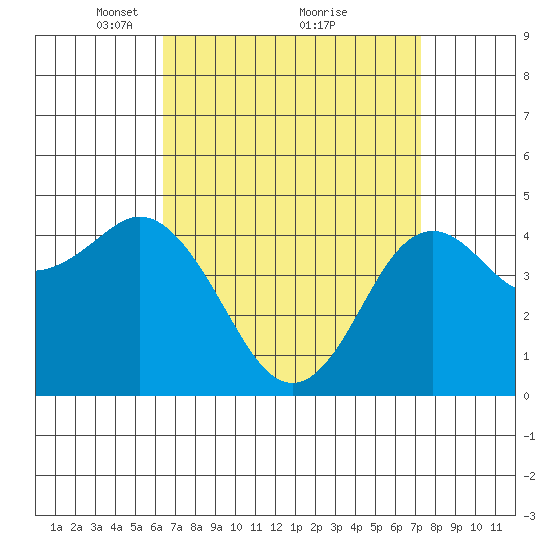 National City tide chart for Sunday, April 10, 2022