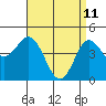 National City tide chart for Monday, April 11, 2022