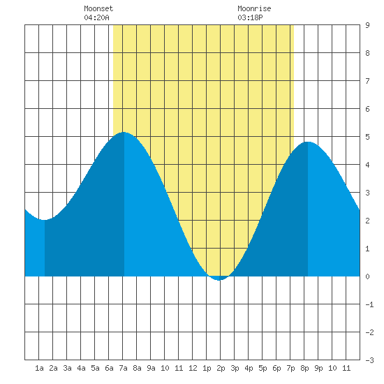National City tide chart for Tuesday, April 12, 2022