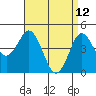National City tide chart for Tuesday, April 12, 2022