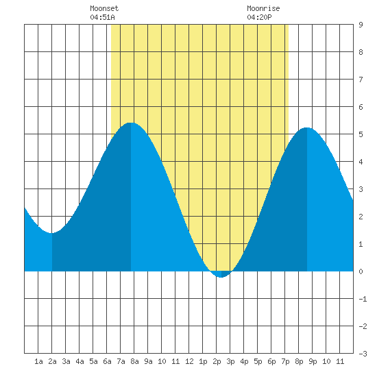 National City tide chart for Wednesday, April 13, 2022