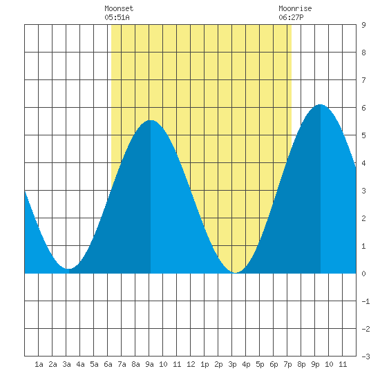 National City tide chart for Friday, April 15, 2022