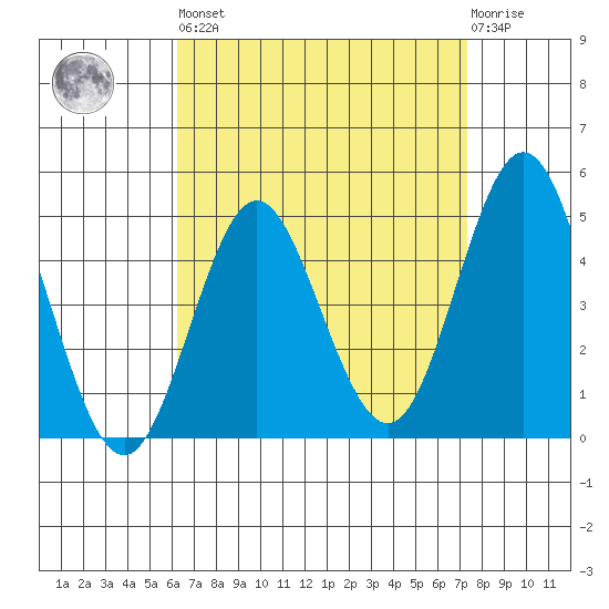 National City tide chart for Saturday, April 16, 2022