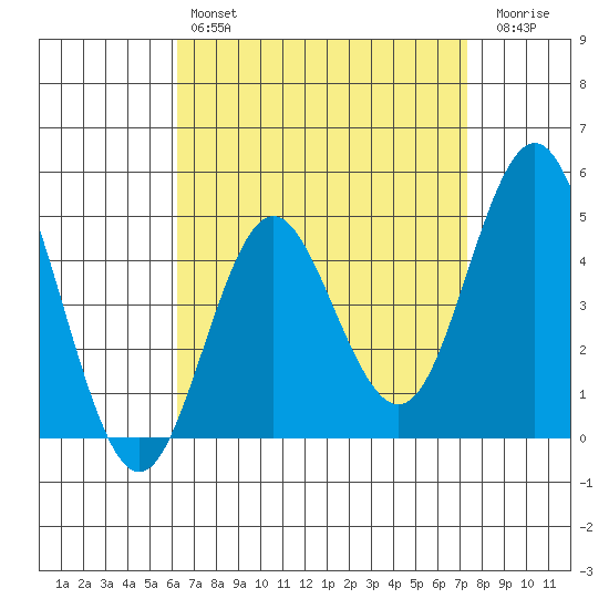 National City tide chart for Sunday, April 17, 2022