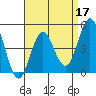 National City tide chart for Sunday, April 17, 2022