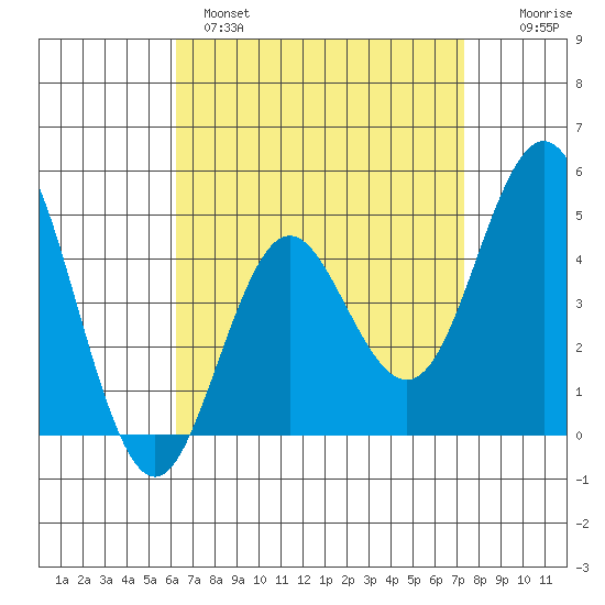 National City tide chart for Monday, April 18, 2022
