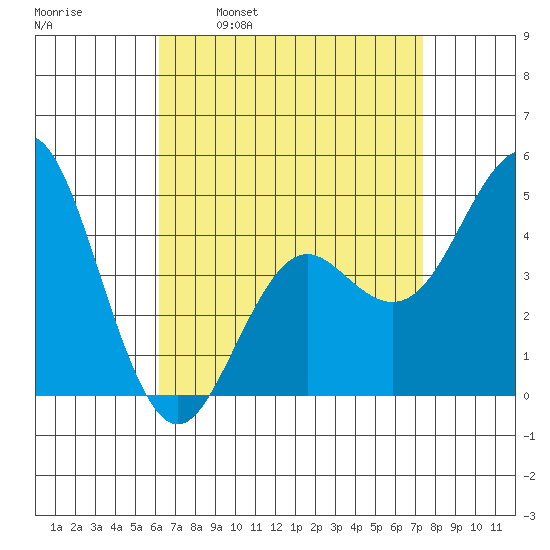 National City tide chart for Wednesday, April 20, 2022