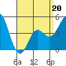 National City tide chart for Wednesday, April 20, 2022