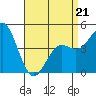 National City tide chart for Thursday, April 21, 2022