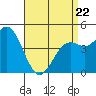 National City tide chart for Friday, April 22, 2022