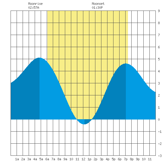 National City tide chart for Sunday, April 24, 2022
