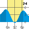 National City tide chart for Sunday, April 24, 2022