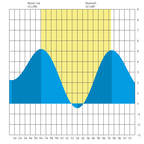 National City tide chart for Monday, April 25, 2022