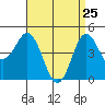National City tide chart for Monday, April 25, 2022