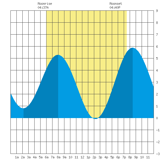 National City tide chart for Wednesday, April 27, 2022