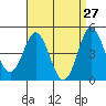 National City tide chart for Wednesday, April 27, 2022