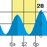 National City tide chart for Thursday, April 28, 2022