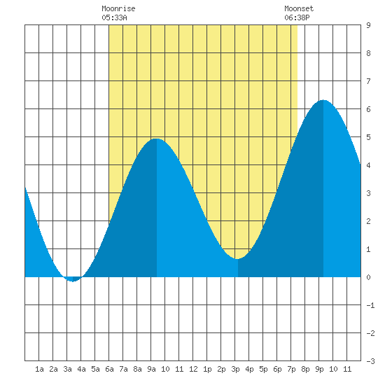 National City tide chart for Friday, April 29, 2022