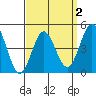 National City tide chart for Saturday, April 2, 2022