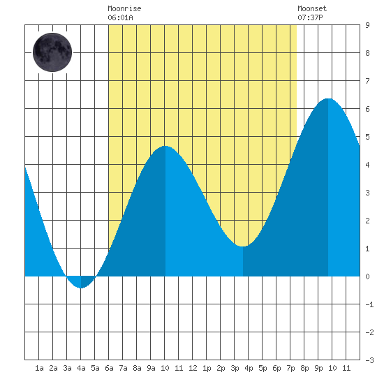 National City tide chart for Saturday, April 30, 2022