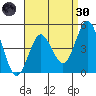 National City tide chart for Saturday, April 30, 2022