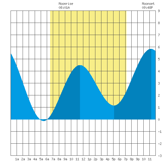 National City tide chart for Sunday, April 3, 2022