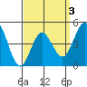 National City tide chart for Sunday, April 3, 2022