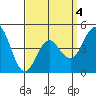National City tide chart for Monday, April 4, 2022