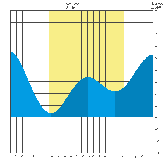 National City tide chart for Tuesday, April 5, 2022