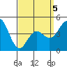 National City tide chart for Tuesday, April 5, 2022