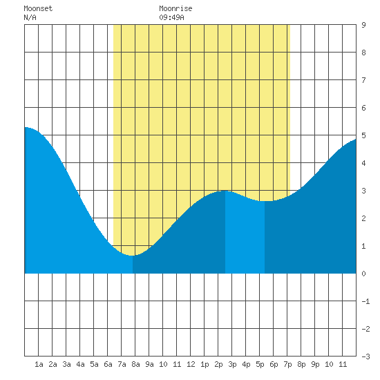 National City tide chart for Wednesday, April 6, 2022