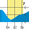 National City tide chart for Thursday, April 7, 2022