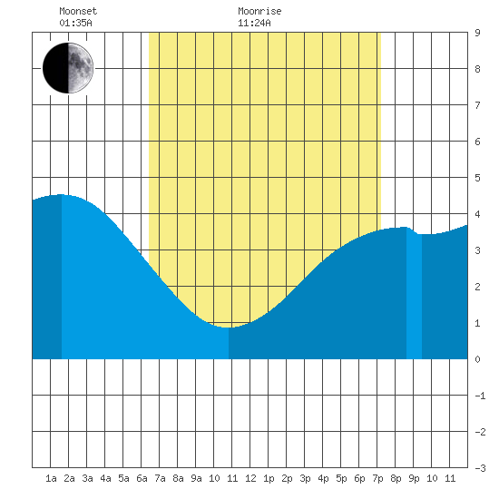 National City tide chart for Friday, April 8, 2022