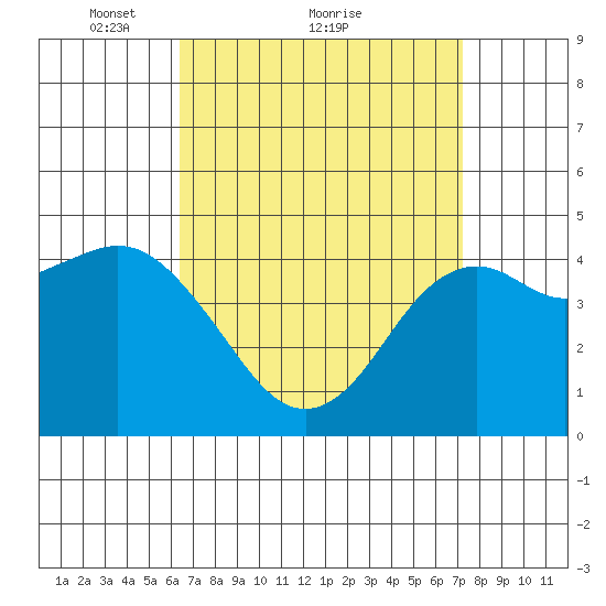 National City tide chart for Saturday, April 9, 2022