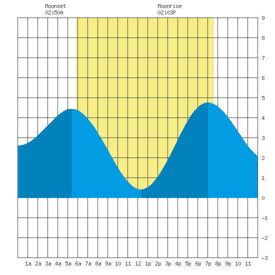 National City tide chart for Tuesday, May 10, 2022