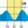 National City tide chart for Tuesday, May 10, 2022