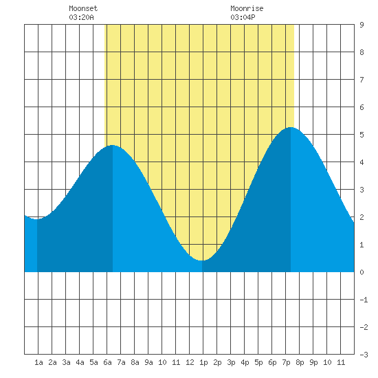 National City tide chart for Wednesday, May 11, 2022