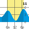 National City tide chart for Wednesday, May 11, 2022