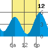 National City tide chart for Thursday, May 12, 2022